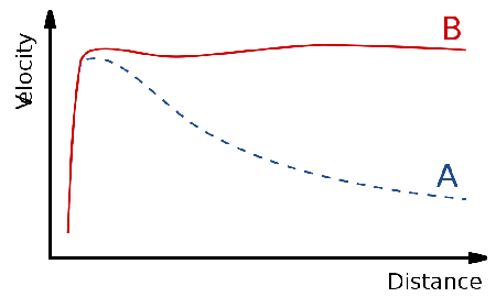A graph of orbital speed
(vertical axis) of stars in a spiral galaxy versus the distance from
the centre of the galaxy (horizontal axis).  Naive theory predicts
that stars move slower the further out they are (curve A).  But what
is actually observed in real galaxies is that the speed is the same no
matter how far from the centre you are (curve B). 