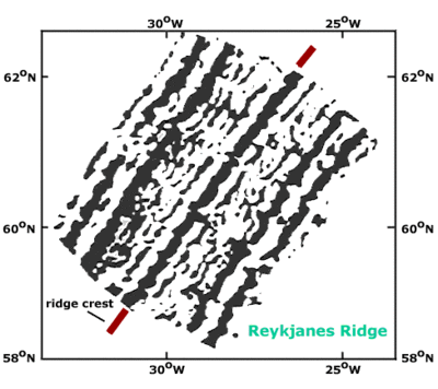 Map of magnetic anomalies in the ocean just south of Iceland.  Positive anomalies, where the magnetic field is stronger than average, are marked black while negative anomalies, where the field is weaker, are white.  The axis of the mid-Atlantic ridge, here known as the Reykjanes Ridge, is marked in red.   Note that the striped pattern is roughly symmetrical about the ridge.