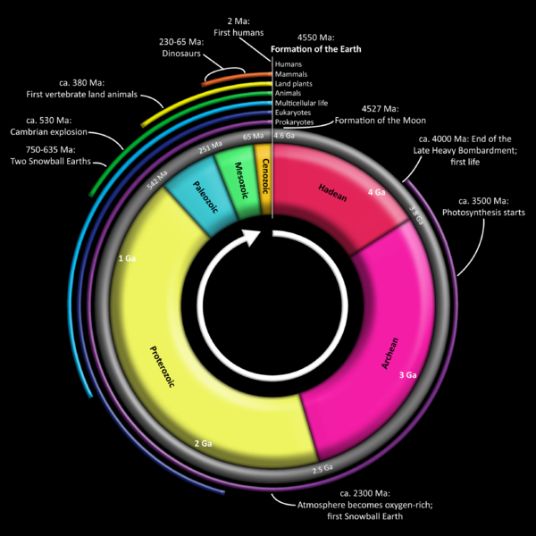 Geological clock with events and periods.