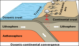  The subduction of oceanic crust under continental crust.  Volcanoes typically form in the crust above.