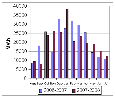 Monthly energy output at Erie Shores Wind Farm in Ontario, Canada.  It peaks in winter and reaches a minimum in the summer.